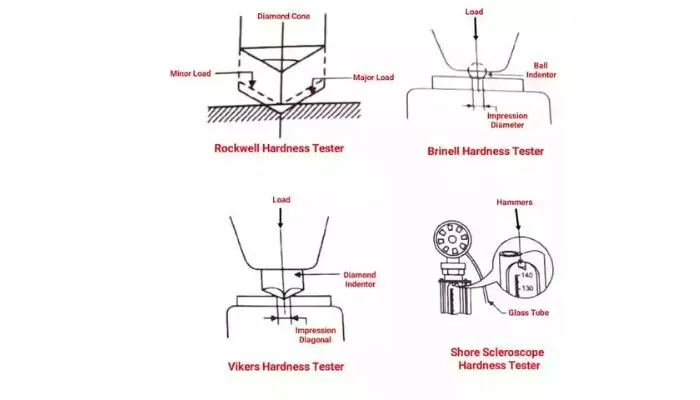 Brinell Hardness Test