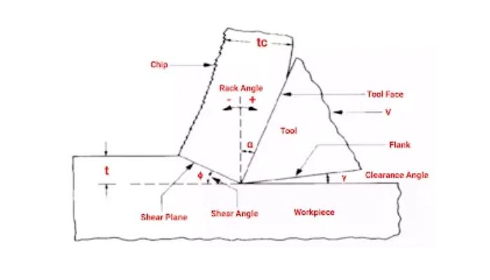 Relation Between Chip Thickness Ratio, Shear Angle and Rack Angle