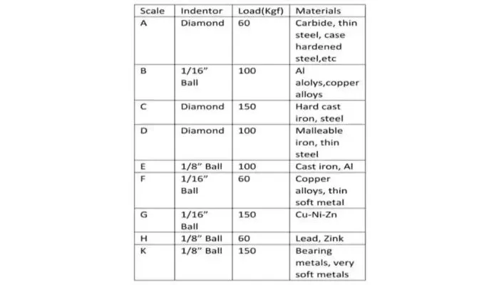 Rockwell Hardness Scale