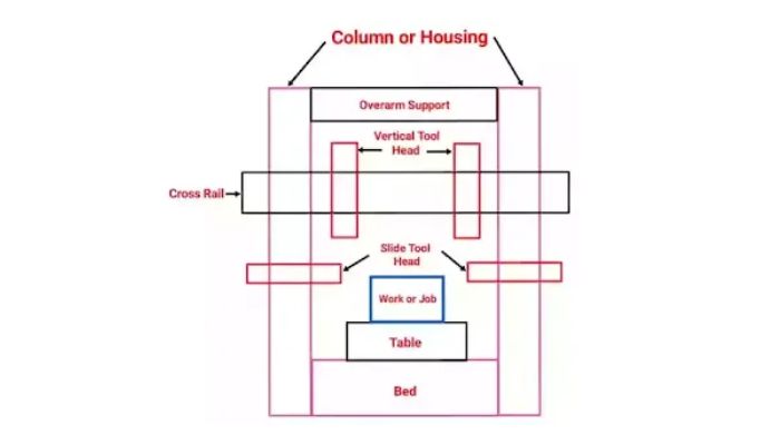 Parts of Planer Machine and Their Types