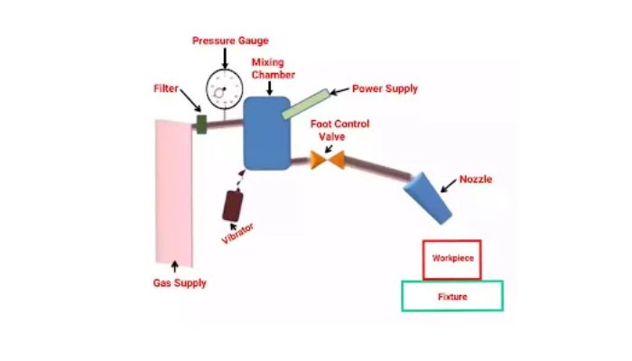 Unconventional Machining Process