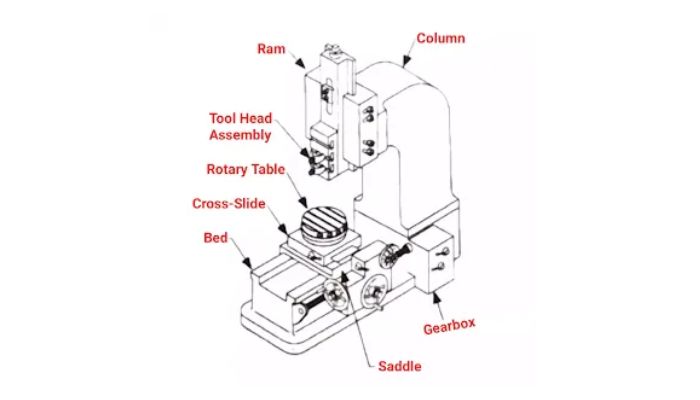 Parts of Slotting Machine