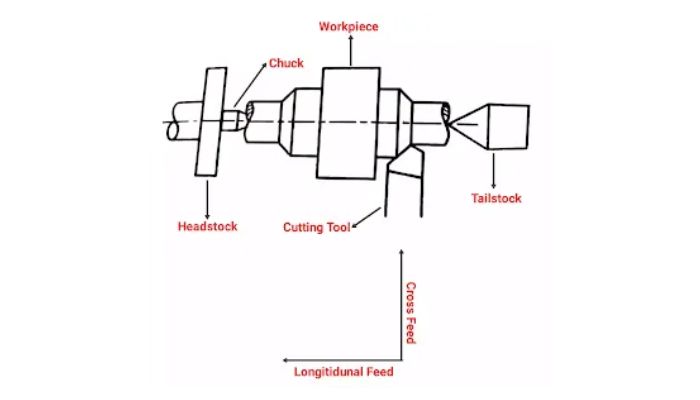 Combining Feeds Method