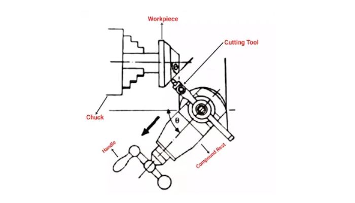 Compound Rest Method